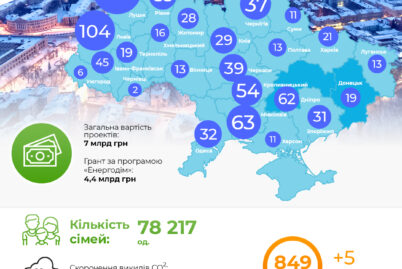 Динаміка проектів за програмою “Енергодім” 03.12